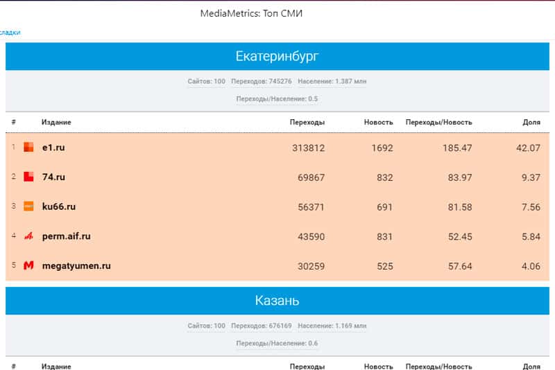 «Медиаметрикс» назвал самые цитируемые в соцсетях СМИ Свердловской области в ноябре 2022 года