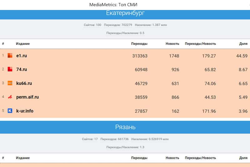 «Медиаметрикс» назвал самые цитируемые в соцсетях СМИ Свердловской области в декабре 2022 года