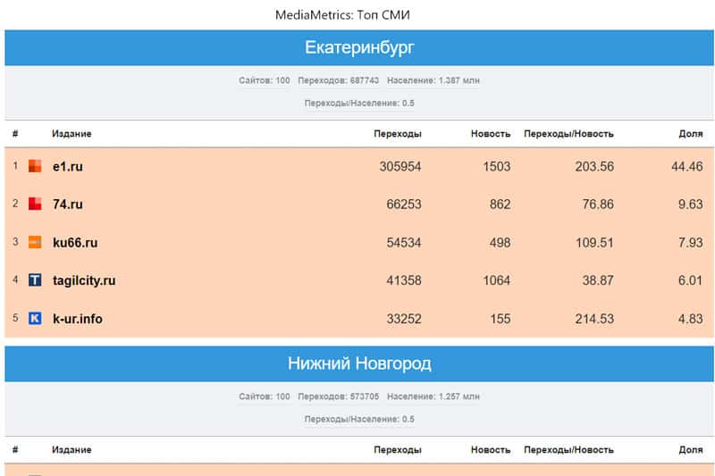 «Медиаметрикс» назвал самые цитируемые в соцсетях СМИ Свердловской области в январе 2023 года