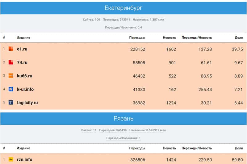 «Медиаметрикс» назвал самые цитируемые в соцсетях СМИ Свердловской области в март 2023 года