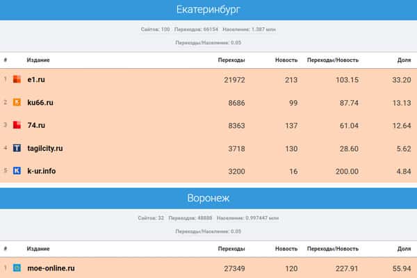 «Медиаметрикс» назвал самые цитируемые в соцсетях СМИ Свердловской области в мае 2023 года