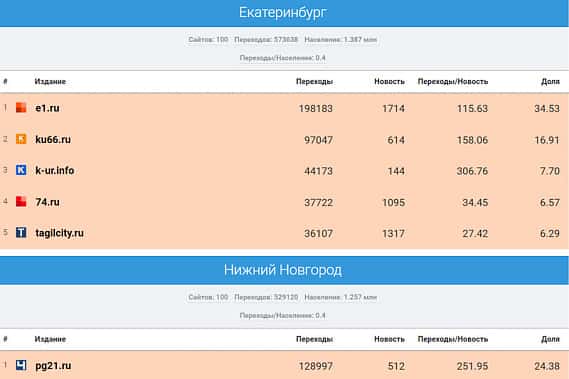 «Медиаметрикс» назвал самые цитируемые в соцсетях СМИ Свердловской области в сентябре 2023 года