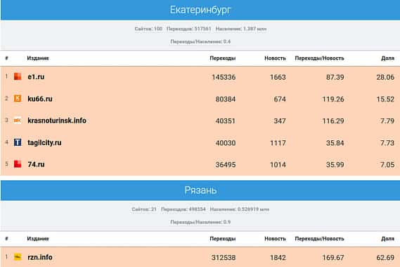 «Медиаметрикс» назвал самые цитируемые в соцсетях СМИ Свердловской области в ноябре 2023 года
