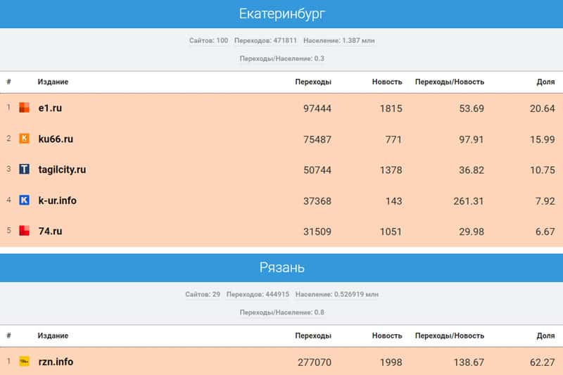«Медиаметрикс» назвал самые цитируемые в соцсетях СМИ Свердловской области в декабре 2023 года