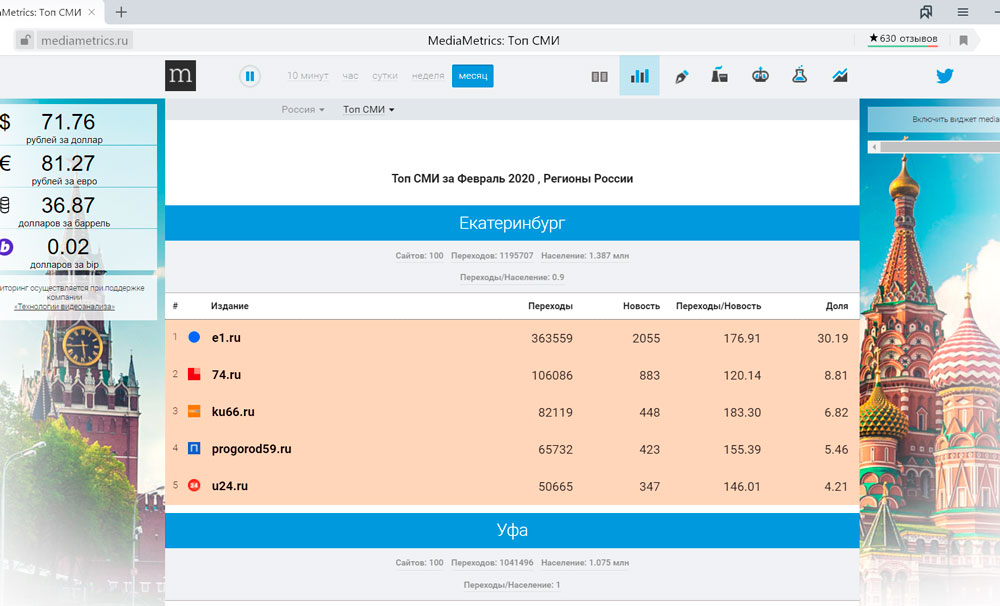 «Медиаметрикс» назвал самые цитируемые в соцсетях СМИ Свердловской области в феврале 2020 года «Медиаметрикс» назвал самые цитируемые в соцсетях СМИ Свердловской области в феврале 2020 года