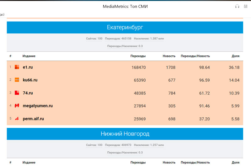 «Медиаметрикс» назвал самые цитируемые в соцсетях СМИ Свердловской области в июне 2022 года