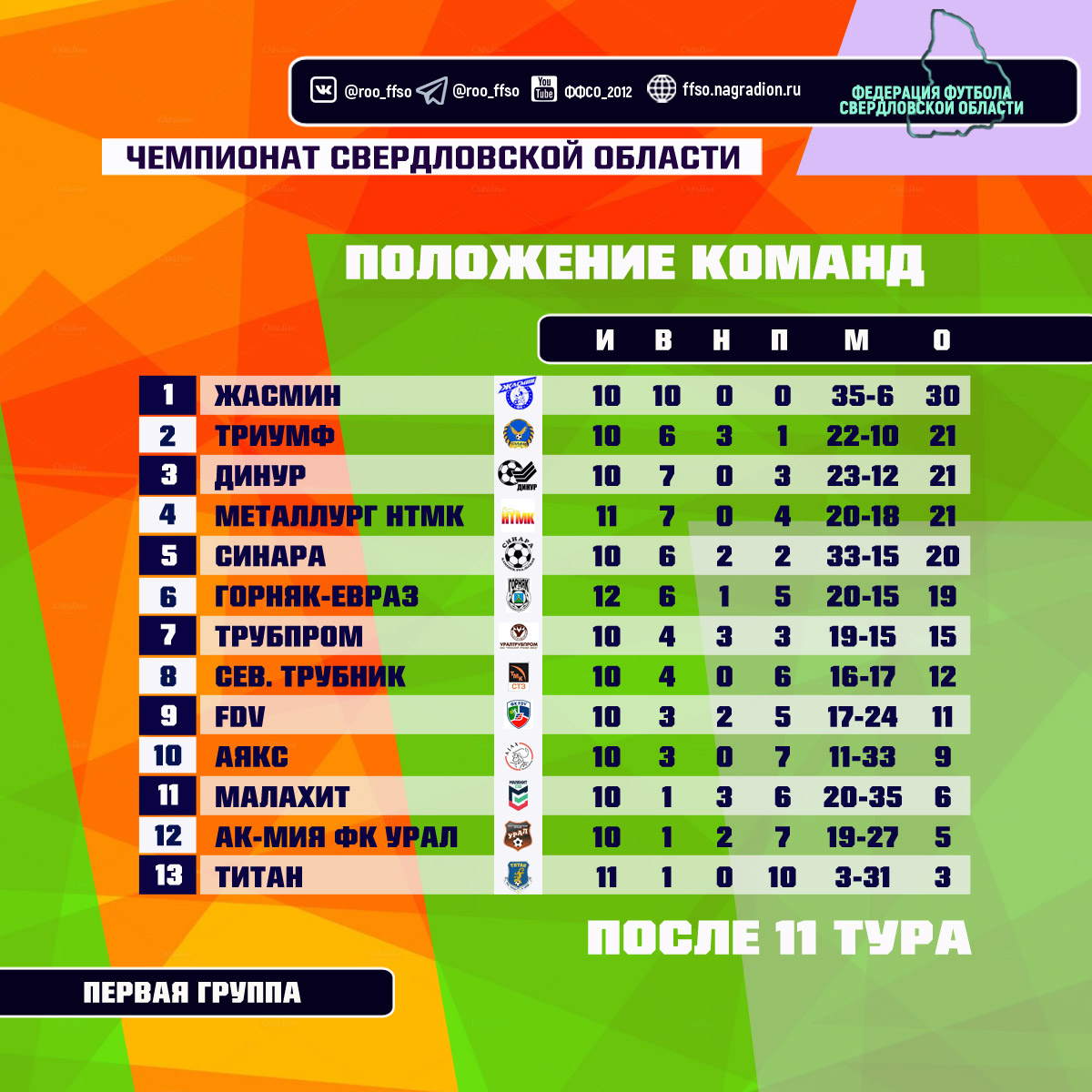 Результаты матчей 11 тура Чемпионата области по футболу среди команд Первой группы