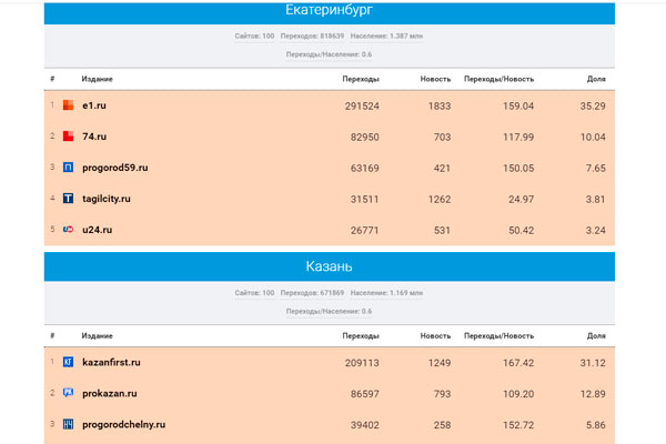 «Медиаметрикс» назвал самые цитируемые в соцсетях СМИ Свердловской области в марте 2021 года
