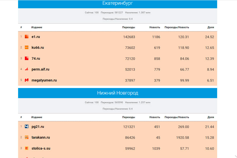 «Медиаметрикс» назвал самые цитируемые в соцсетях СМИ Свердловской области в июле 2022 года