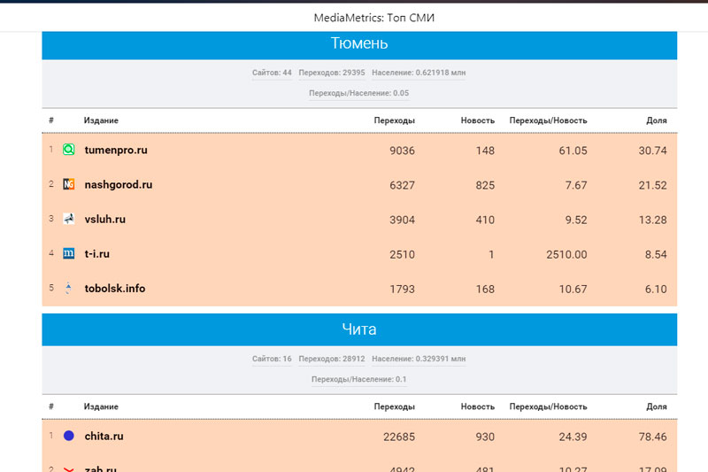 «Медиаметрикс» назвал самые цитируемые в соцсетях СМИ Тюменской области в феврале 2020 года «Медиаметрикс» назвал самые цитируемые в соцсетях СМИ Тюменской области в феврале 2020 года