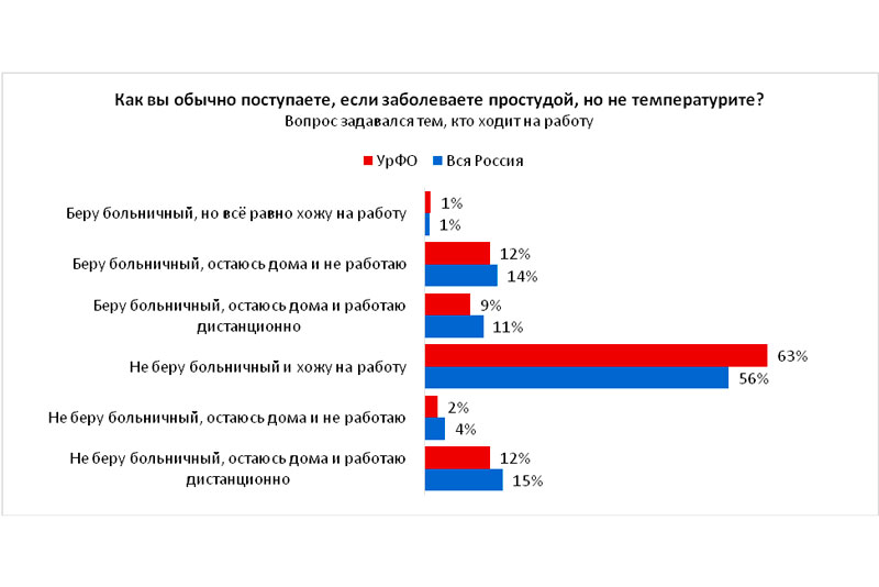 На Урале каждый третий уверен, что заболел из-за коллег