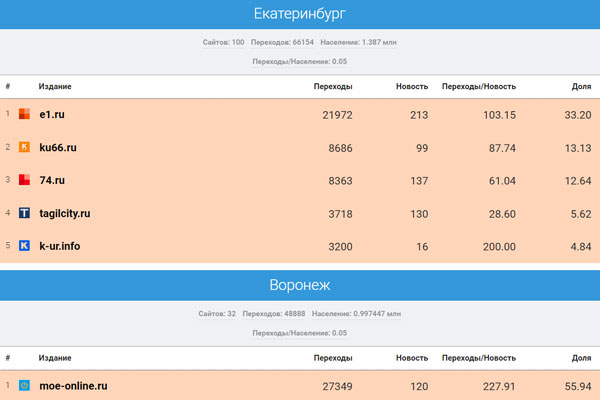 «Медиаметрикс» назвал самые цитируемые в соцсетях СМИ Свердловской области в мае 2023 года «Медиаметрикс» назвал самые цитируемые в соцсетях СМИ Свердловской области в мае 2023 года