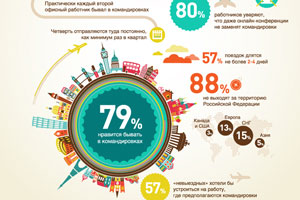 79% работников Свердловской области любят ездить в командировки!