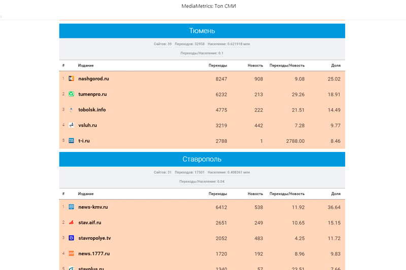 «Медиаметрикс» назвал самые цитируемые в соцсетях СМИ Тюменской области в апреле 2020 года «Медиаметрикс» назвал самые цитируемые в соцсетях СМИ Тюменской области в апреле 2020 года