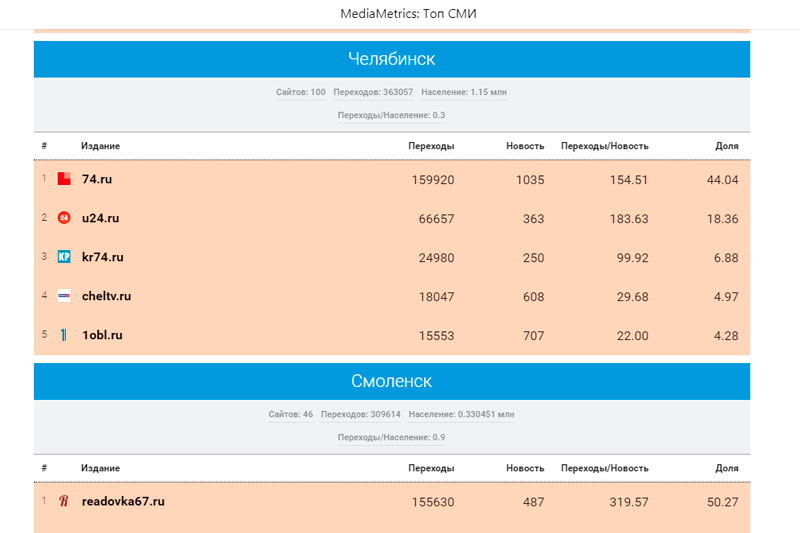 «Медиаметрикс» назвал самые цитируемые в соцсетях СМИ Челябинской области в феврале 2020 года «Медиаметрикс» назвал самые цитируемые в соцсетях СМИ Челябинской области в феврале 2020 года