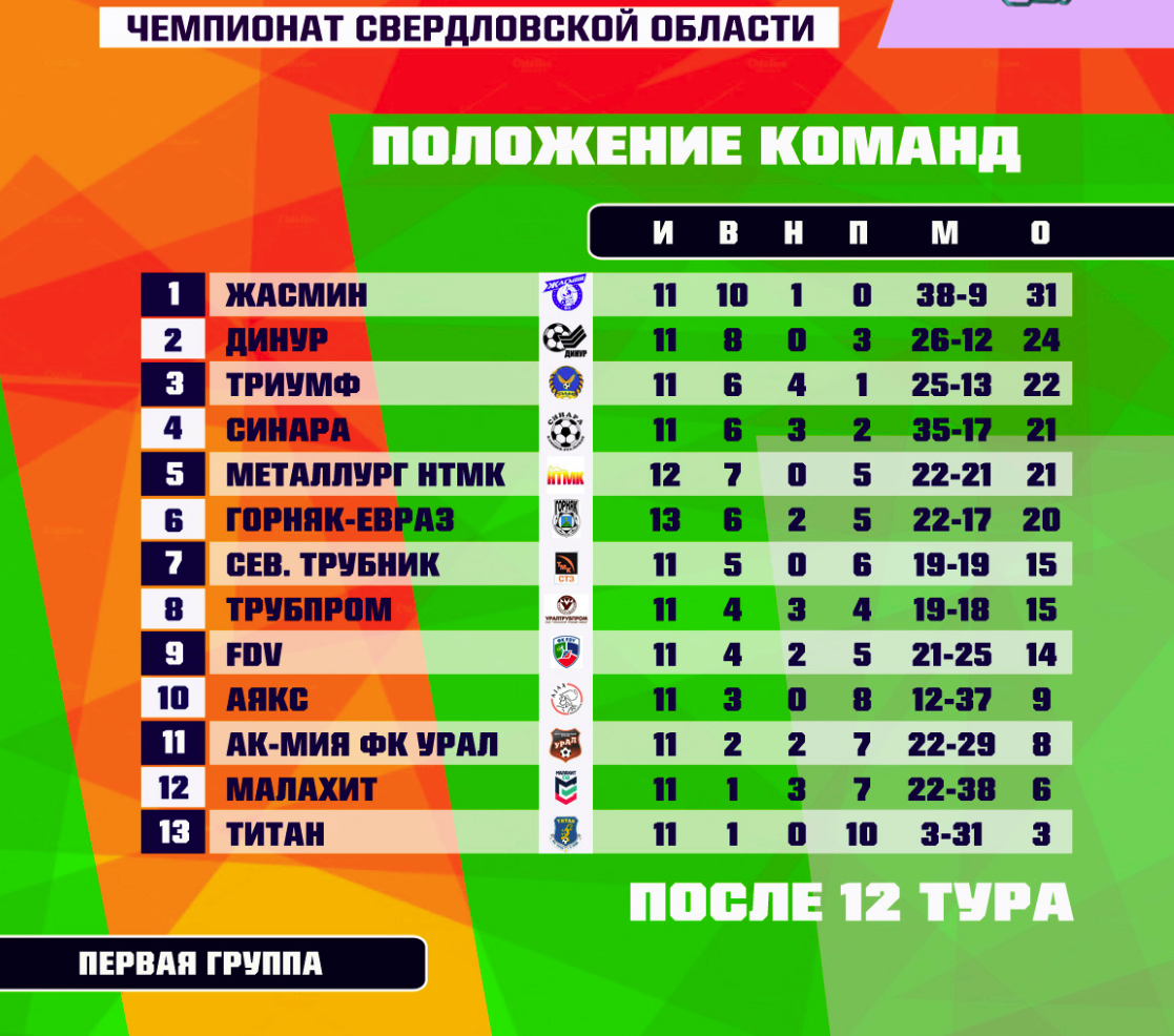 Результаты матчей 12 тура Чемпионата области по футболу среди команд Первой группы