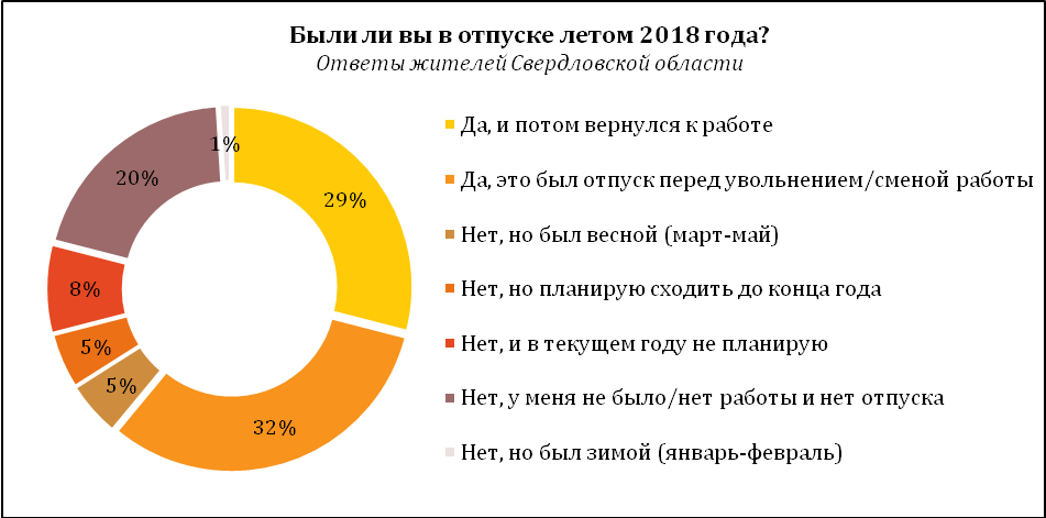 Свердловчане больше всех довольны своим летним отпуском