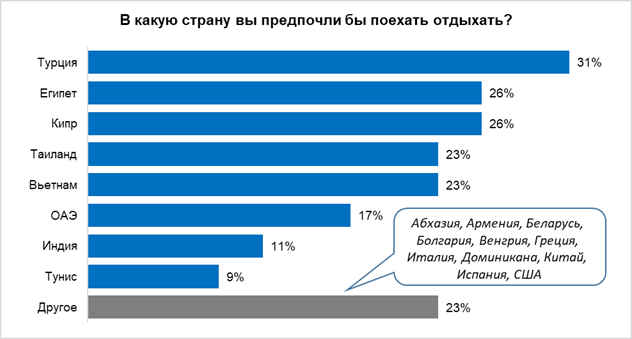 Треть свердловчан хотели бы провести отпуск в Турции