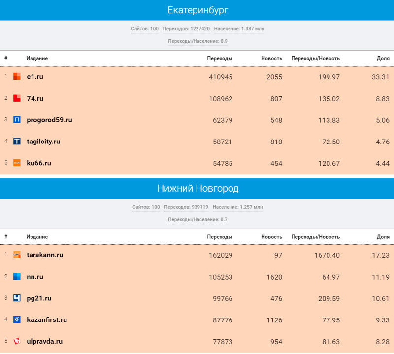 «Медиаметрикс» назвал самые цитируемые в соцсетях СМИ Свердловской области в октябре 2020 года
