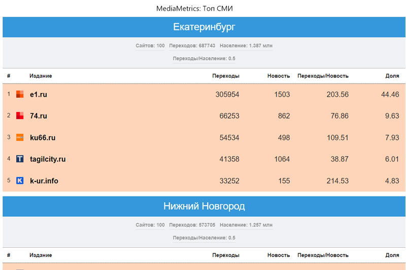 «Медиаметрикс» назвал самые цитируемые в соцсетях СМИ Свердловской области в январе 2023 года