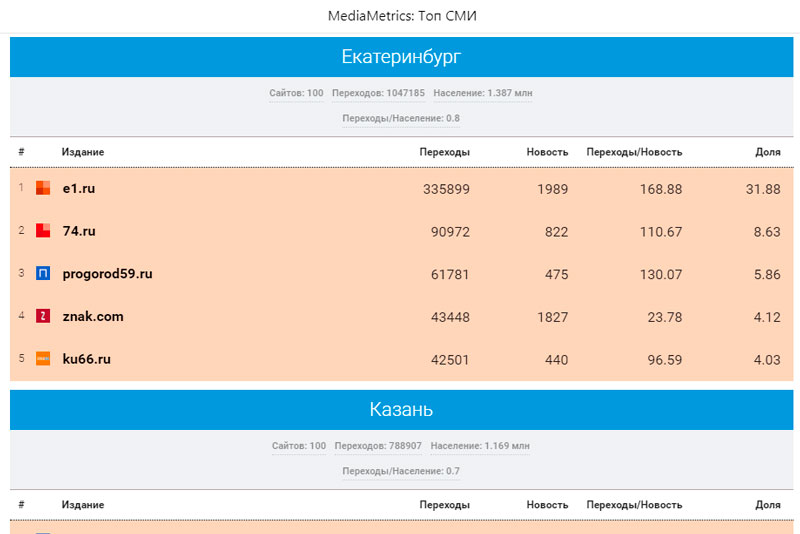 «Медиаметрикс» назвал самые цитируемые в соцсетях СМИ Свердловской области в августе 2020 года