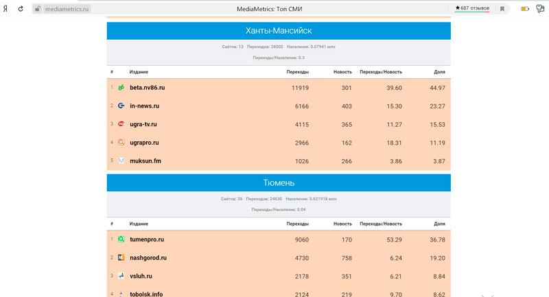 «Медиаметрикс» назвал самые цитируемые в соцсетях СМИ ХМАО - Югры в марте 2020 года