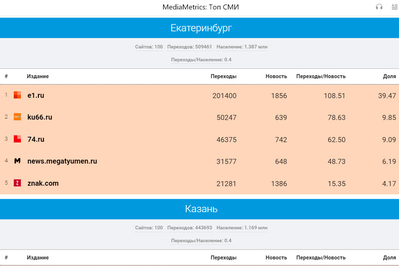 «Медиаметрикс» назвал самые цитируемые в соцсетях СМИ Свердловской области в декабре 2021 года