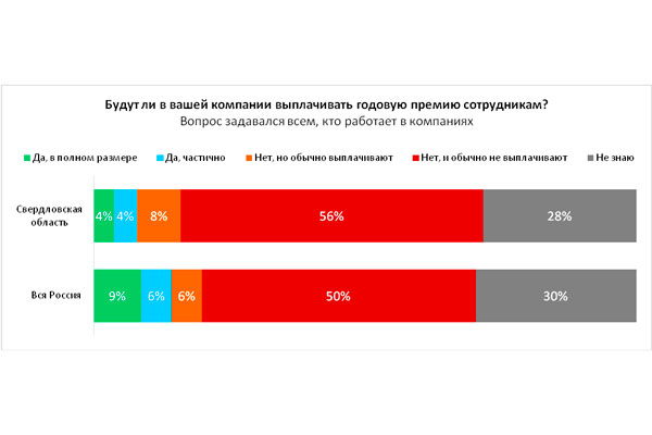 Большинство свердловчан останутся без годовых премий