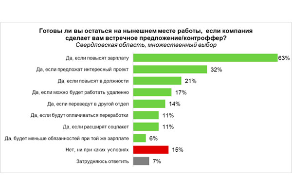 63% работающих свердловчан не будут увольняться, если им увеличат зарплату