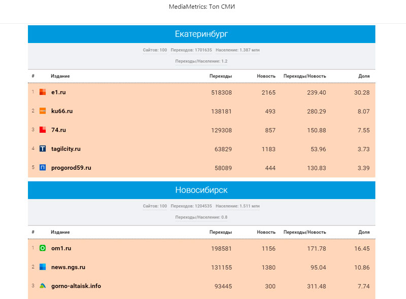 «Медиаметрикс» назвал самые цитируемые в соцсетях СМИ Свердловской области в мае 2020 года «Медиаметрикс» назвал самые цитируемые в соцсетях СМИ Свердловской области в мае 2020 года
