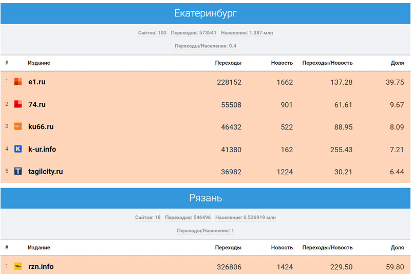 «Медиаметрикс» назвал самые цитируемые в соцсетях СМИ Свердловской области в март 2023 года