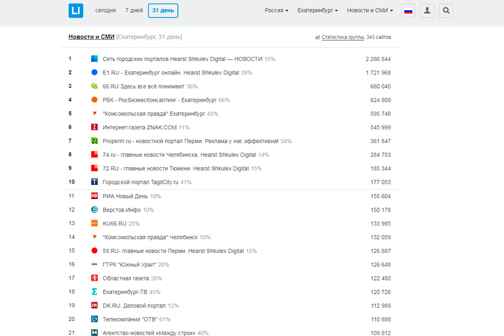 «Некоторые рекламодатели впустую тратят свои бюджеты». Аналитики Ural24.com составили рейтинг городских порталов Свердловской области