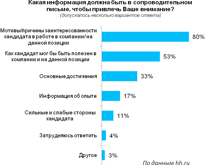 Какие сопроводительные письма от кандидатов ждут работодатели Екатеринбурга?