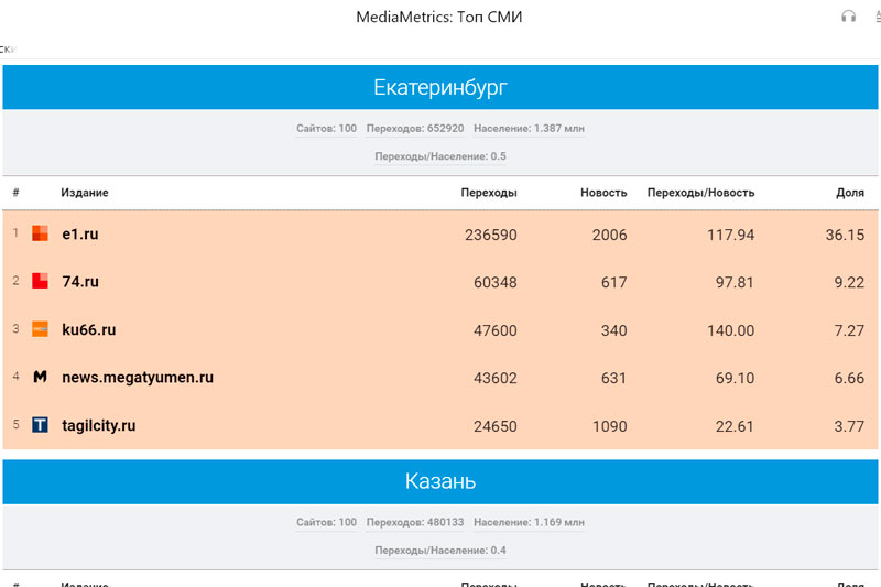 «Медиаметрикс» назвал самые цитируемые в соцсетях СМИ Свердловской области в августе 2021 года