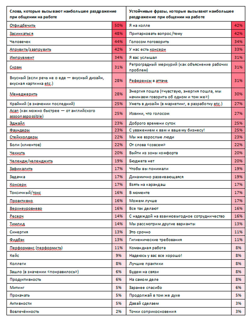 «Припарковать вопрос»: свердловчане рассказали, какие фразы коллег их раздражают больше всего
