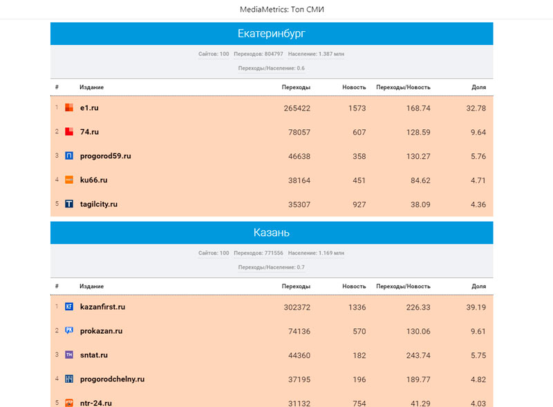 «Медиаметрикс» назвал самые цитируемые в соцсетях СМИ Свердловской области в феврале 2021 года