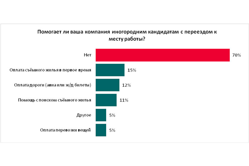 Только треть компаний помогают иногородним кандидатам с переездом к месту работы