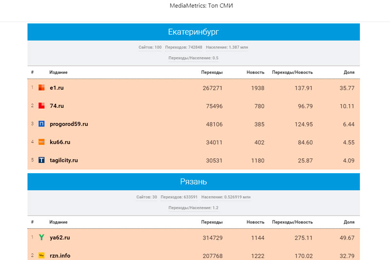 «Медиаметрикс» назвал самые цитируемые в соцсетях СМИ Свердловской области в апреле 2021 года