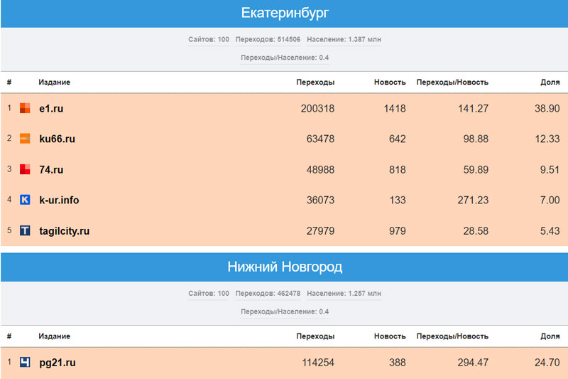 «Медиаметрикс» назвал самые цитируемые в соцсетях СМИ Свердловской области в феврале 2023 года