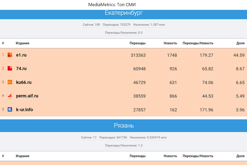 «Медиаметрикс» назвал самые цитируемые в соцсетях СМИ Свердловской области в декабре 2022 года