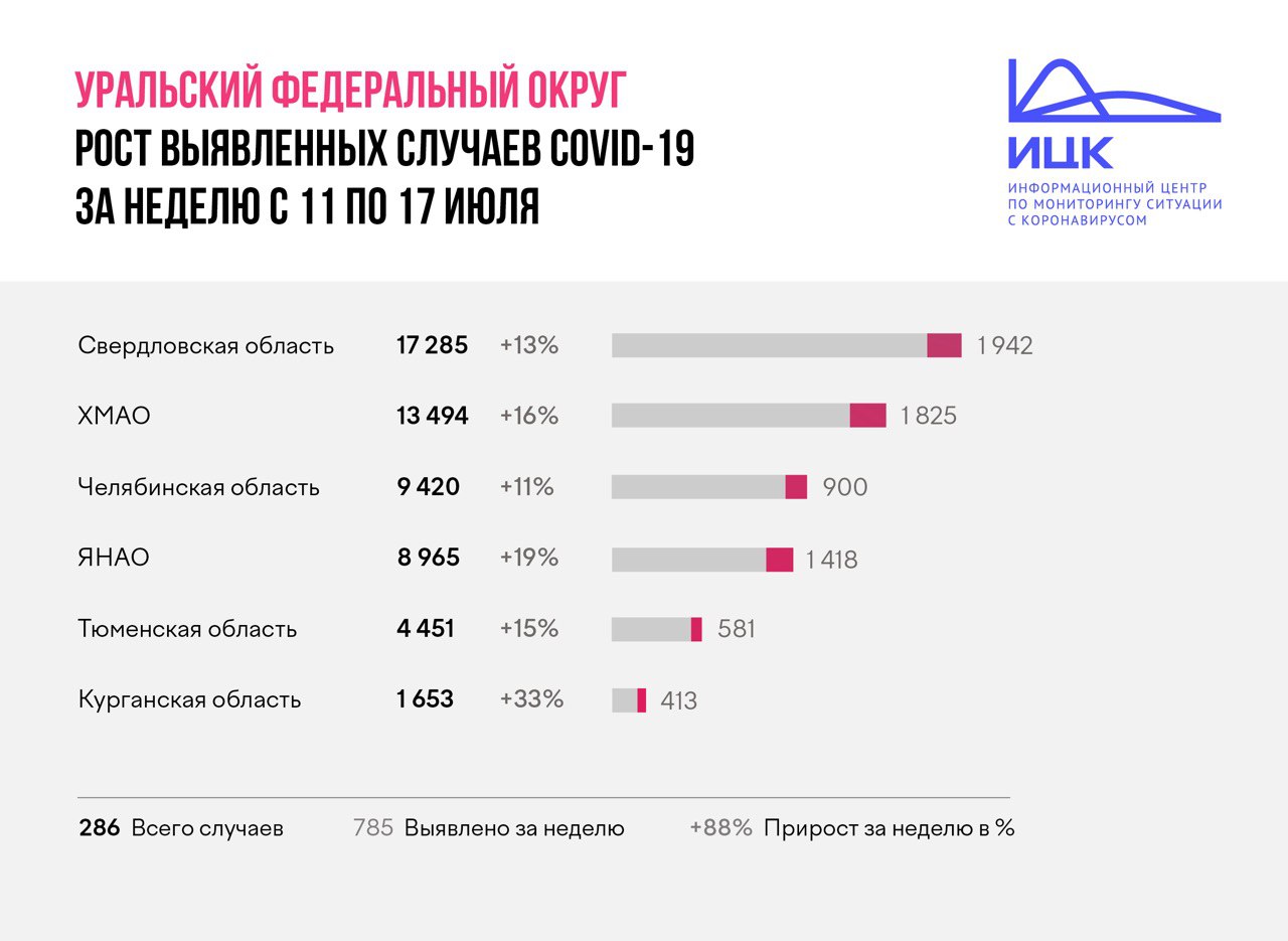 Прирост заболевания COVID-19 в УФО