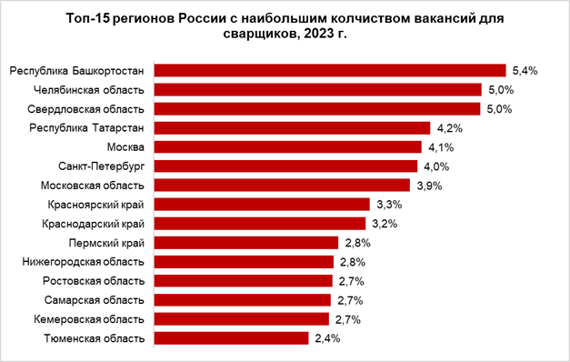 Свердловская область – на третьем месте в России по спросу на сварщиков Свердловская область – на третьем месте в России по спросу на сварщиков