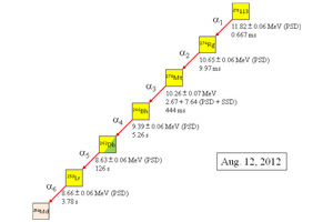 113-й элемент таблицы Менделеева: кому присудят открытие?