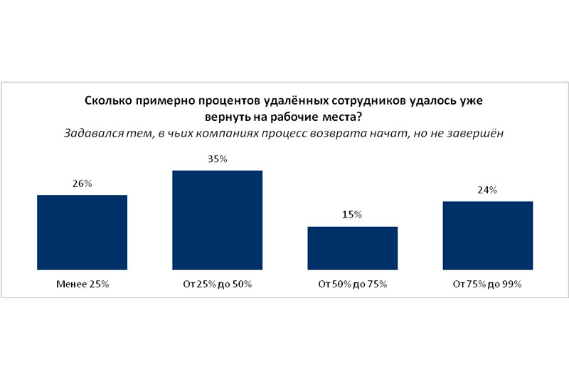 39% работодателей успели вернуть всех удаленных сотрудников в офисы