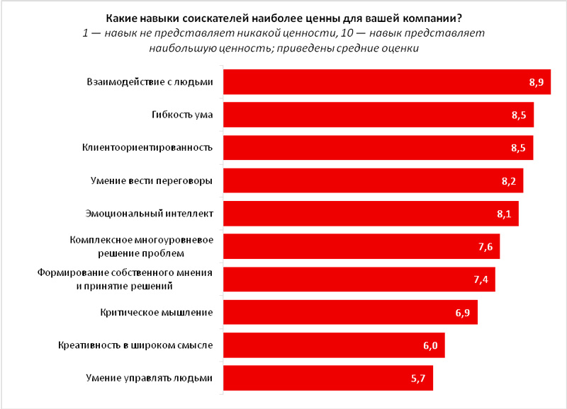 Работодатели назвали главные навыки хороших сотрудников Работодатели назвали главные навыки хороших сотрудников