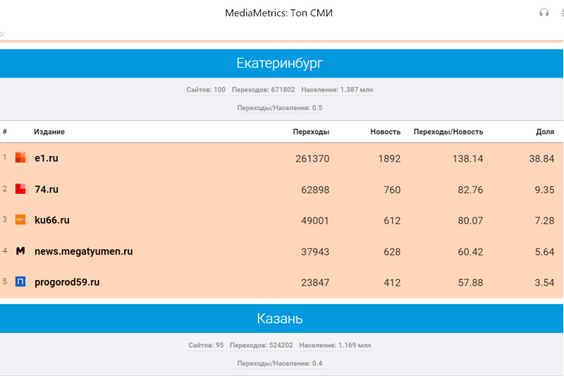 «Медиаметрикс» назвал самые цитируемые в соцсетях СМИ Свердловской области в октябре 2021 года