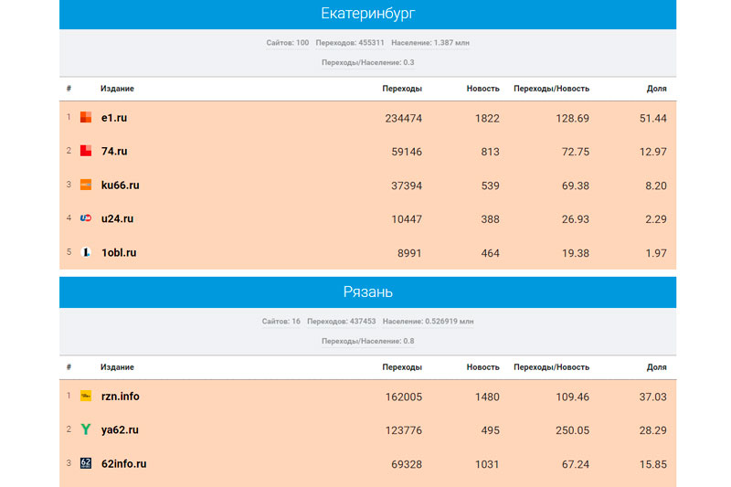 «Медиаметрикс» назвал самые цитируемые в соцсетях СМИ Свердловской области в марте 2022 года