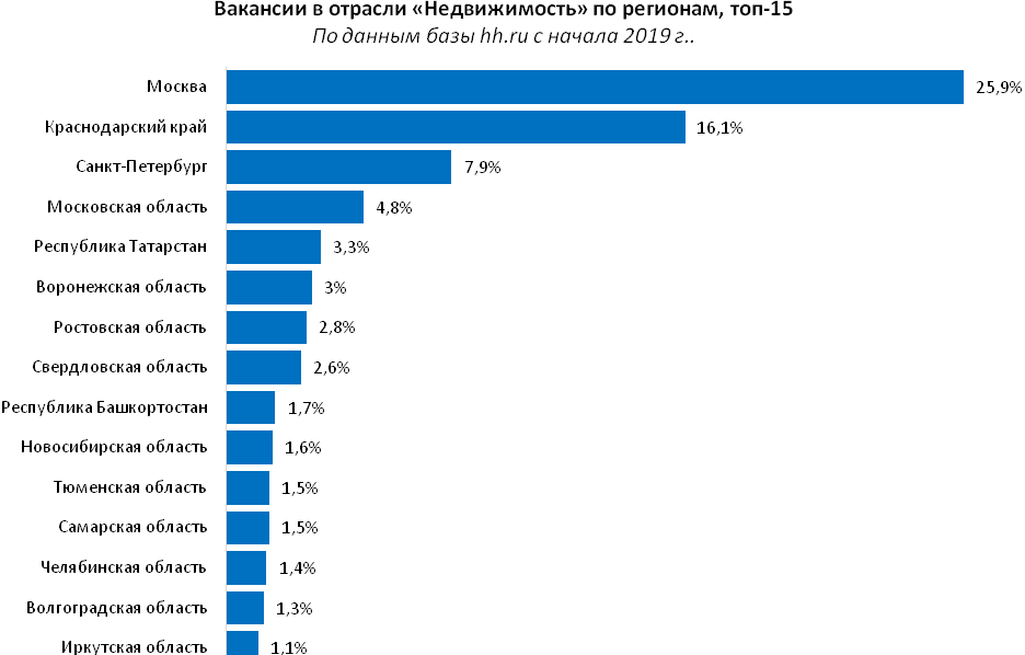Средний Урал входит в топ-10 по количеству вакансий для риелторов