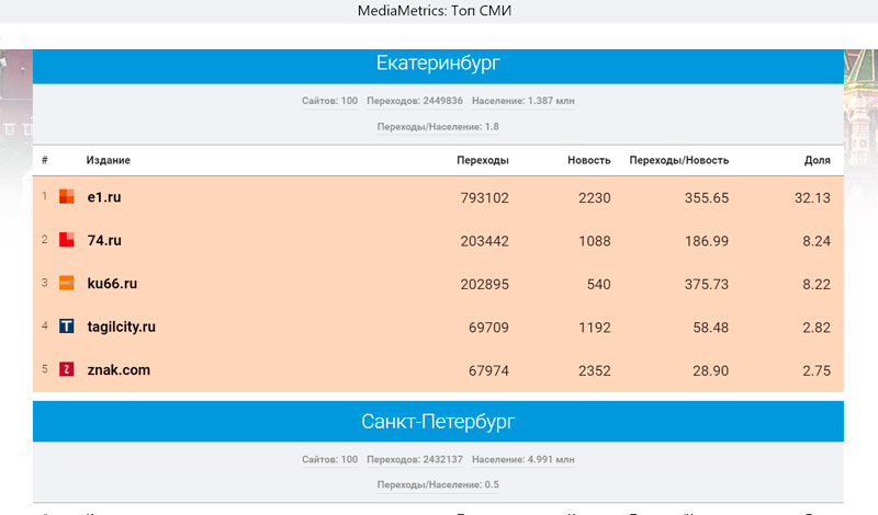 «Медиаметрикс» назвал самые цитируемые в соцсетях СМИ Свердловской области в апреле 2020 года «Медиаметрикс» назвал самые цитируемые в соцсетях СМИ Свердловской области в апреле 2020 года