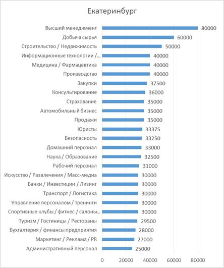Самые высокие зарплаты в Екатеринбурге у топ-менеджеров!